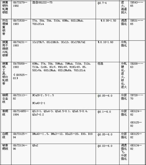 常用<a href='http://www.sztanhuang.com/' target='_blank'><strong>弹簧</strong></a>金属材料的技术标准