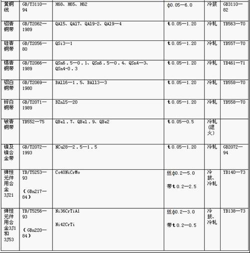 常用弹簧金属材料的技术标准