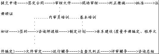 ISO9000认证流程