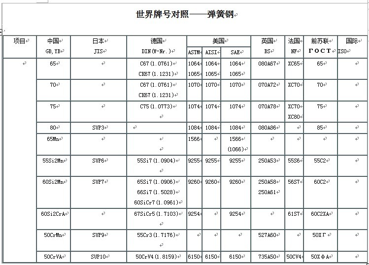 弹簧钢--世界牌号对照表