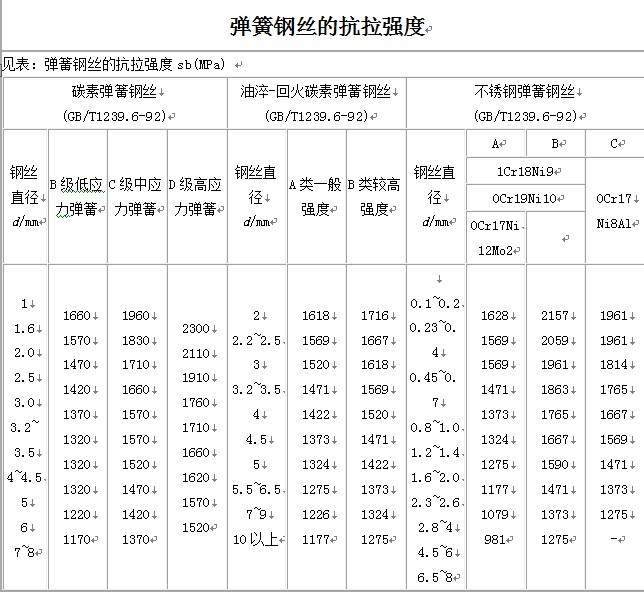 弹簧钢丝的抗拉强度