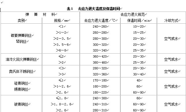 去应力退火温度及保温时间表