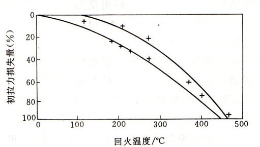 拉伸弹簧退火温度与初拉力关系