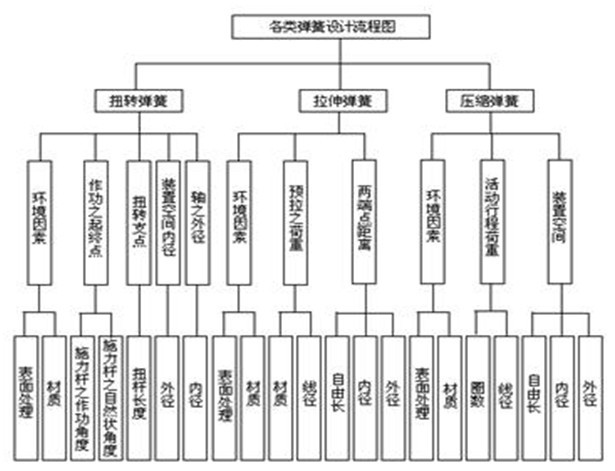 各类弹簧设计流程